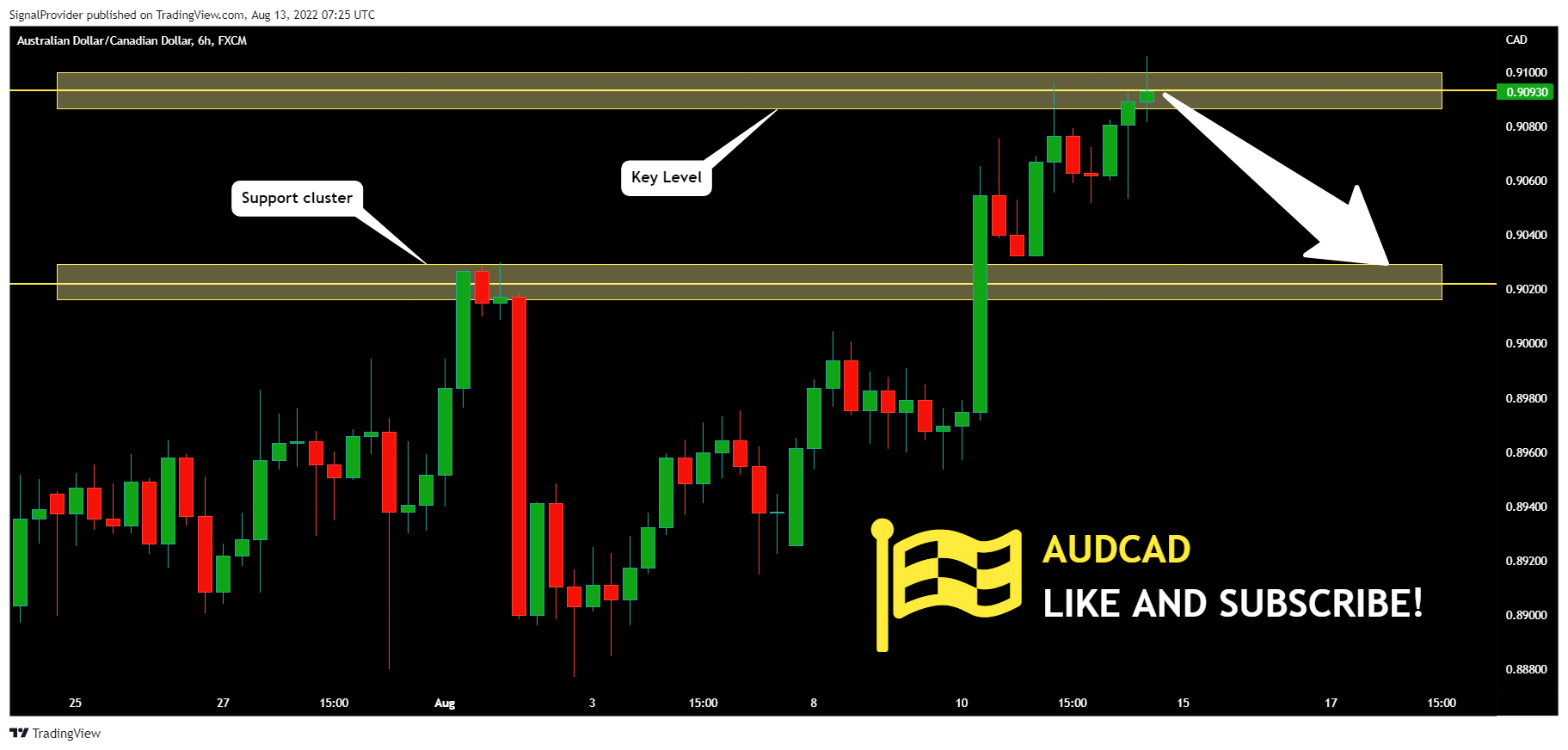 FX:AUDCAD Chart Image by SignalProvider