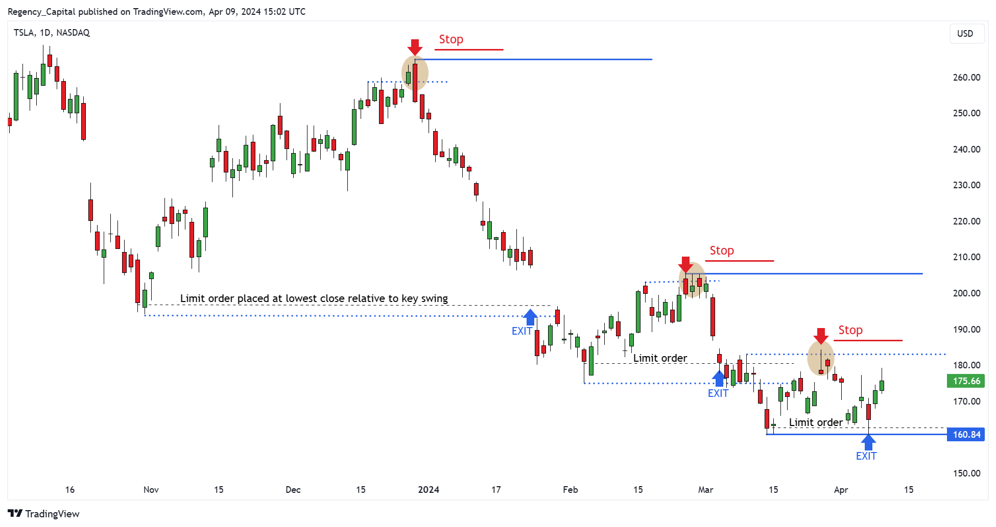 BATS:TSLA Chart Image by Regency_Capital