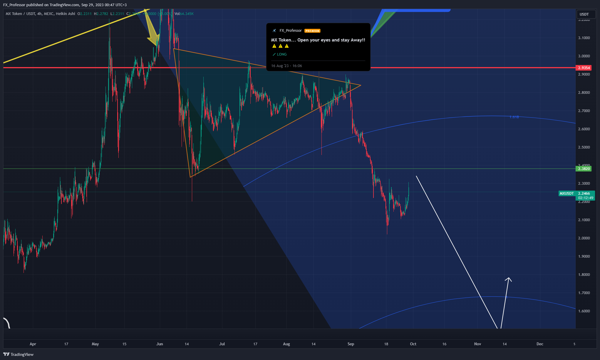 MEXC:MXUSDT Chart Image by FX_Professor