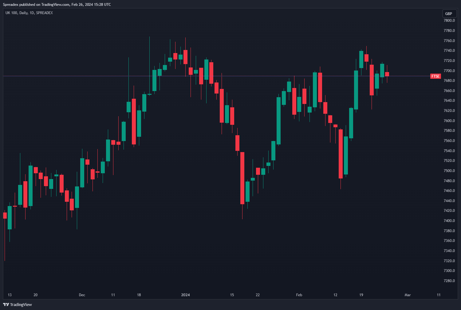 SPREADEX:FTSE Chart Image by Spreadex