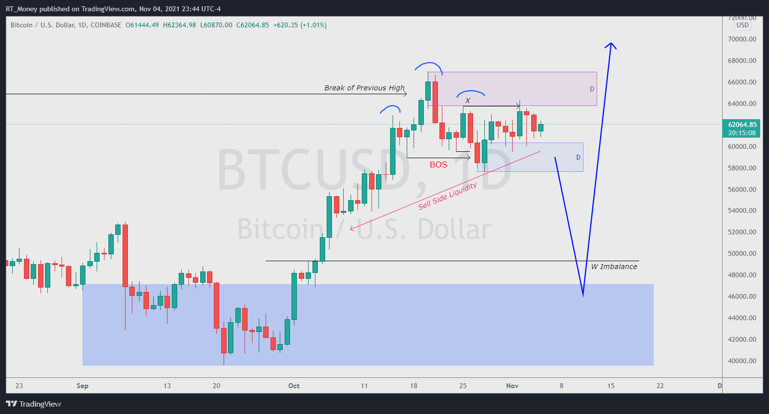 COINBASE:BTCUSD Chart Image by RT_Money