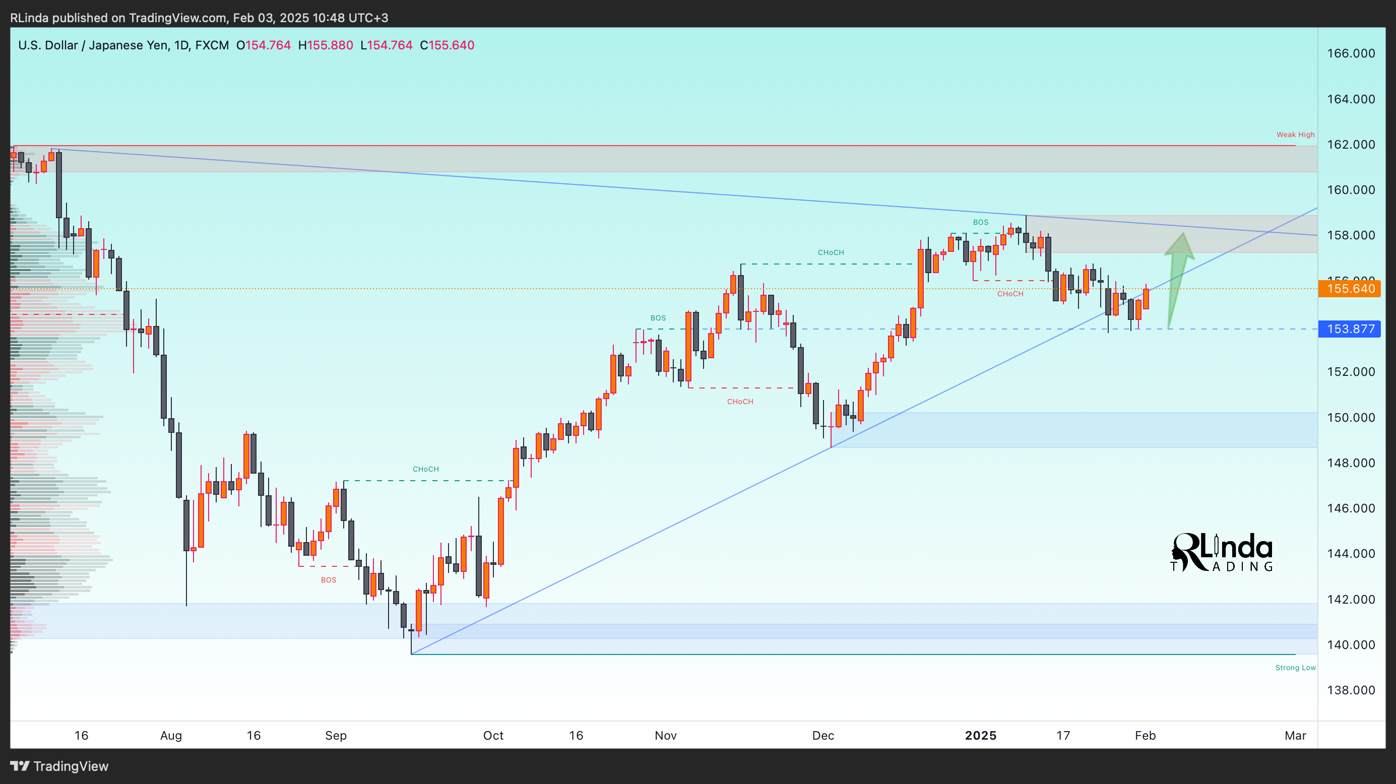 FX:USDJPY Chart Image by RLinda