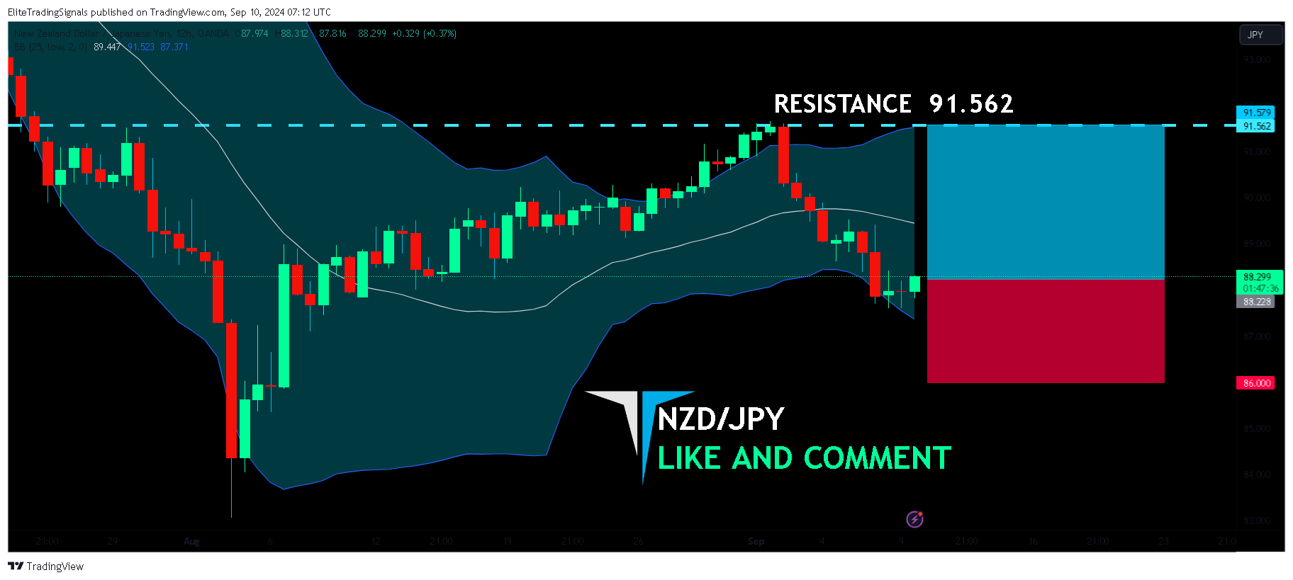 OANDA:NZDJPY Chart Image by EliteTradingSignals