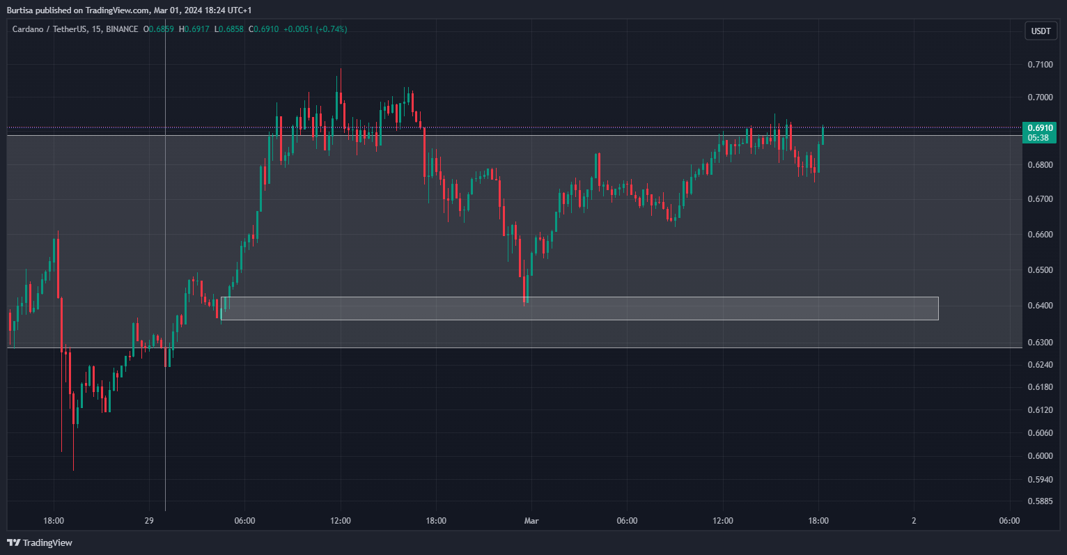 BINANCE:ADAUSDT Chart Image by learnfromfailure