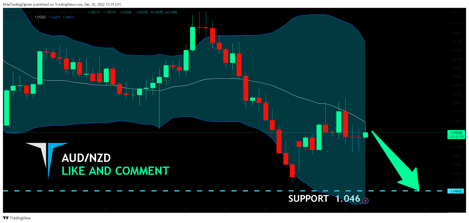 FX:AUDNZD Chart Image by EliteTradingSignals