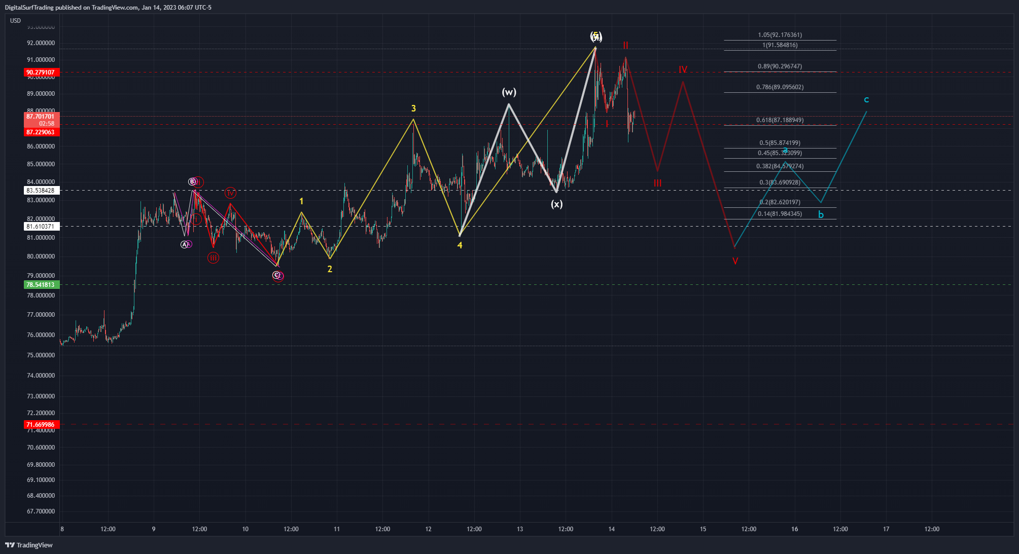 BINANCE:LTCUSD Chart Image by DigitalSurfTrading