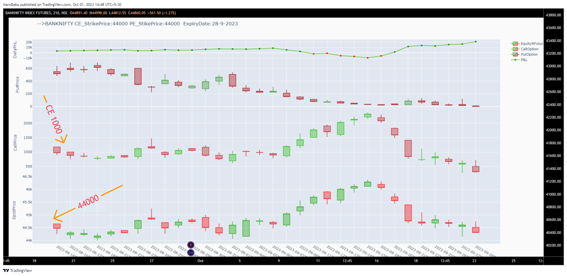 NSE:BANKNIFTY1! Chart Image by MarxBabu