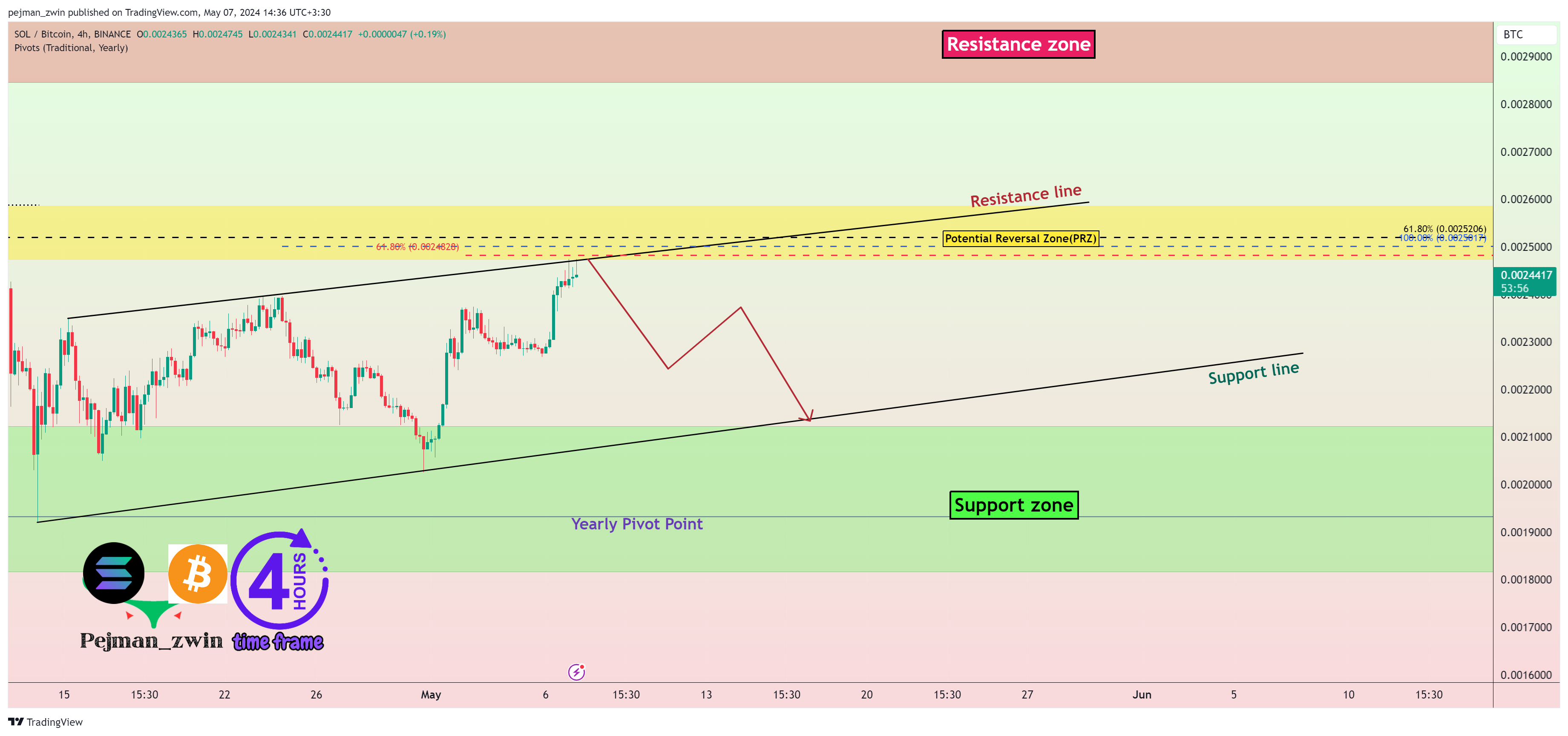 BINANCE:SOLBTC Chart Image by pejman_zwin