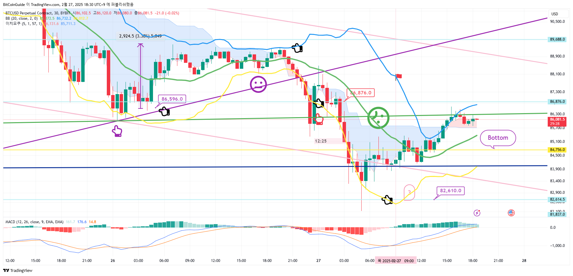 BYBIT:BTCUSD.P Chart Image by BitCoinGuide