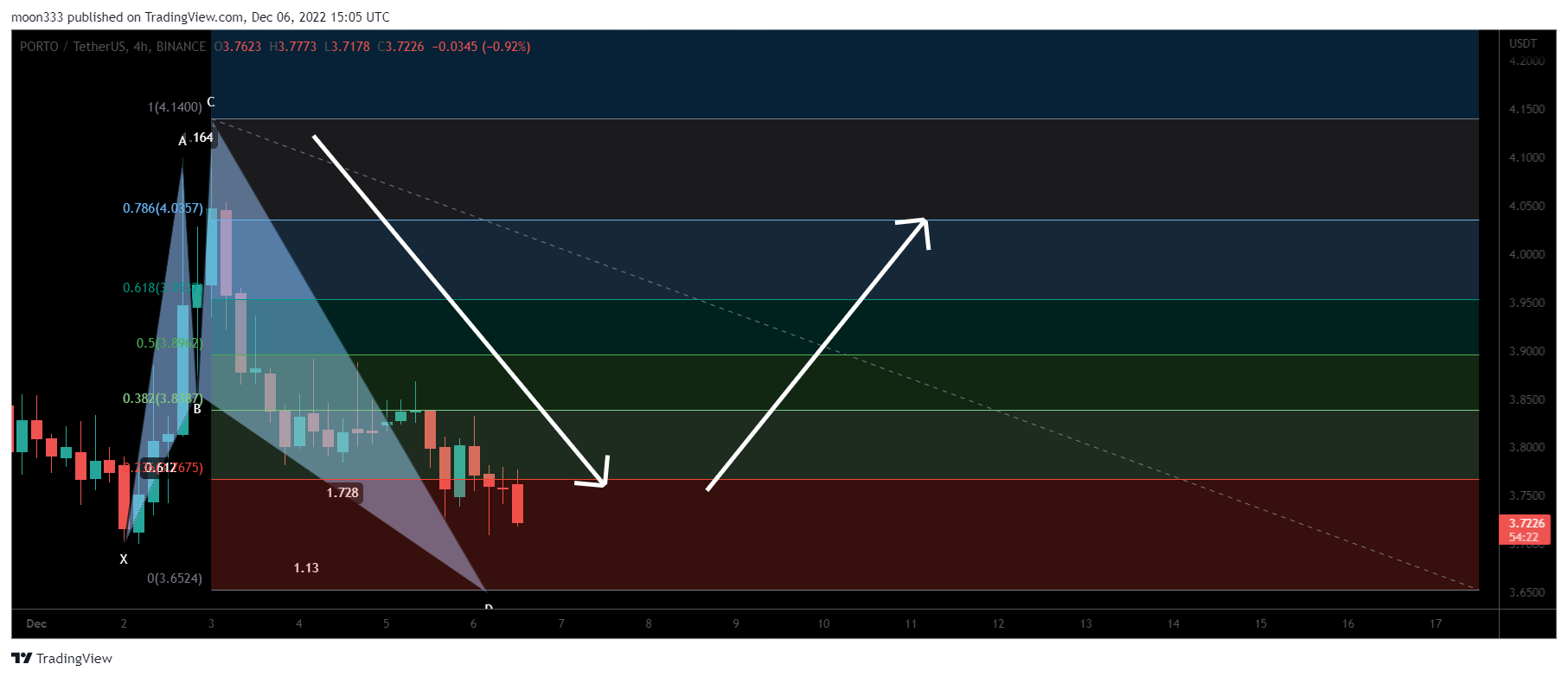 BINANCE:PORTOUSDT Chart Image by moon333