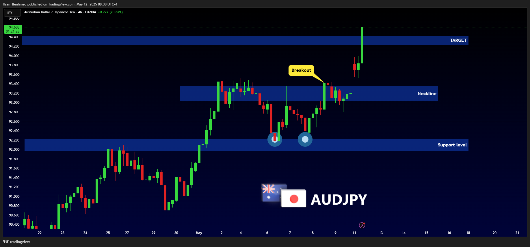 OANDA:AUDJPY Chart Image by Hsan_Benhmed