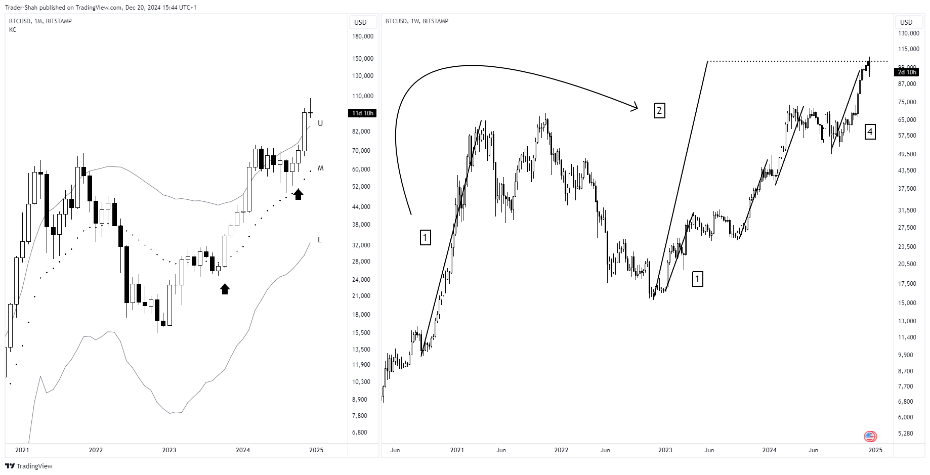BITSTAMP:BTCUSD Chart Image by StockLeave