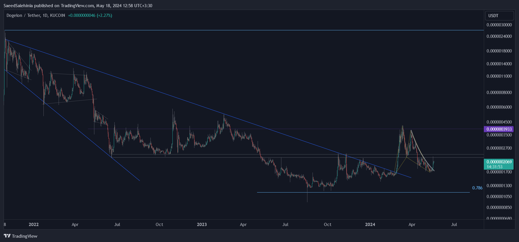 KUCOIN:ELONUSDT Chart Image by SaeedSalehinia