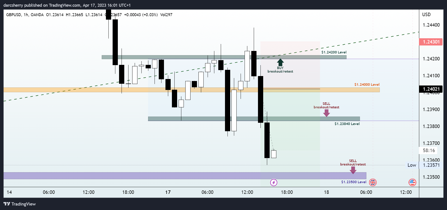 OANDA:GBPUSD Chart Image by darcsherry