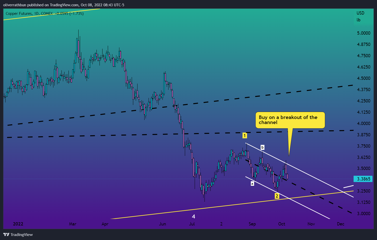 COMEX:HG1! Chart Image by oliverrathbun