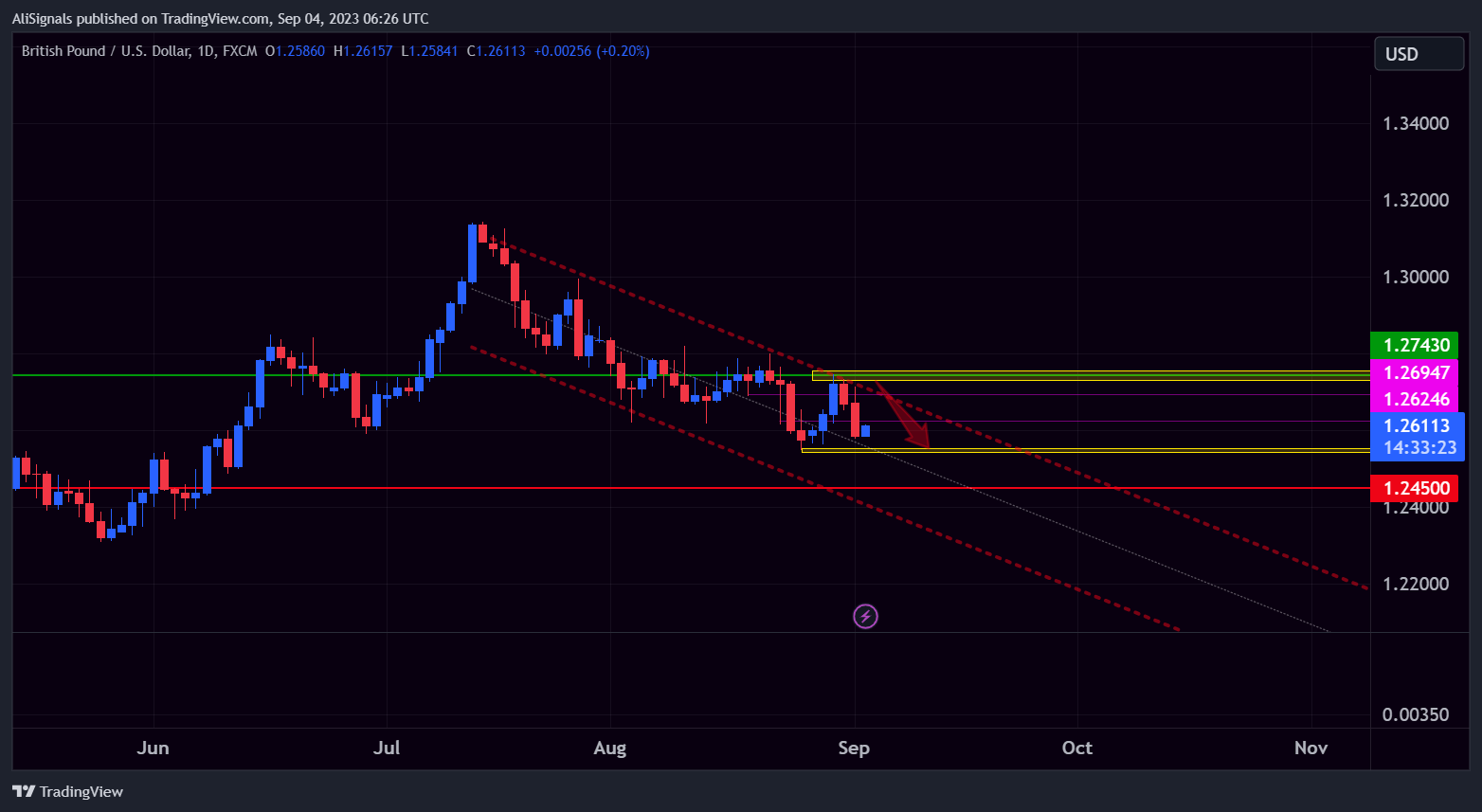 FX:GBPUSD Chart Image by AliSignals