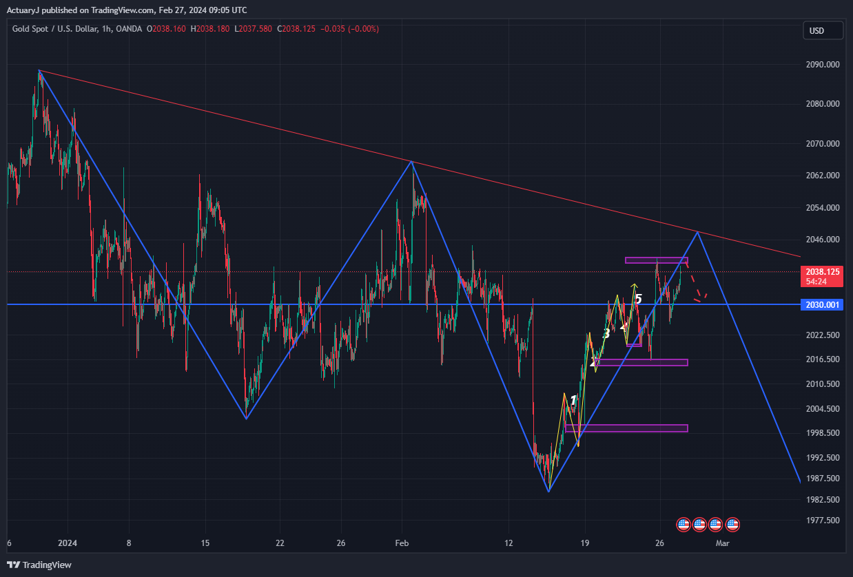 OANDA:XAUUSD Chart Image by ActuaryJ