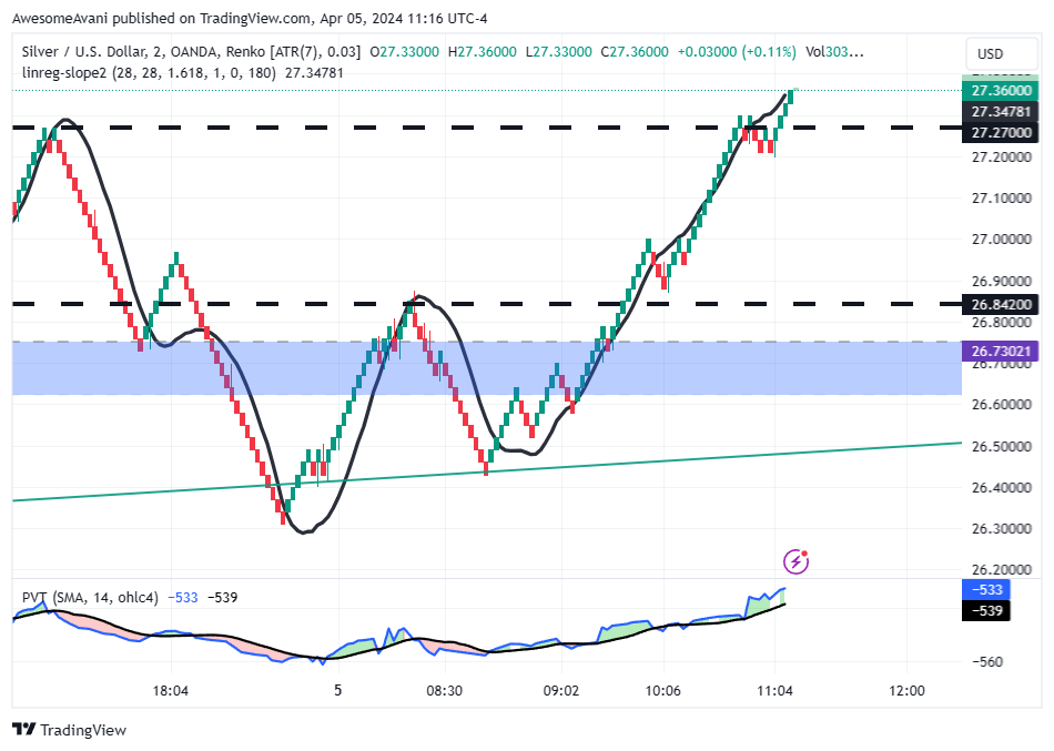 OANDA:XAGUSD Chart Image by AwesomeAvani