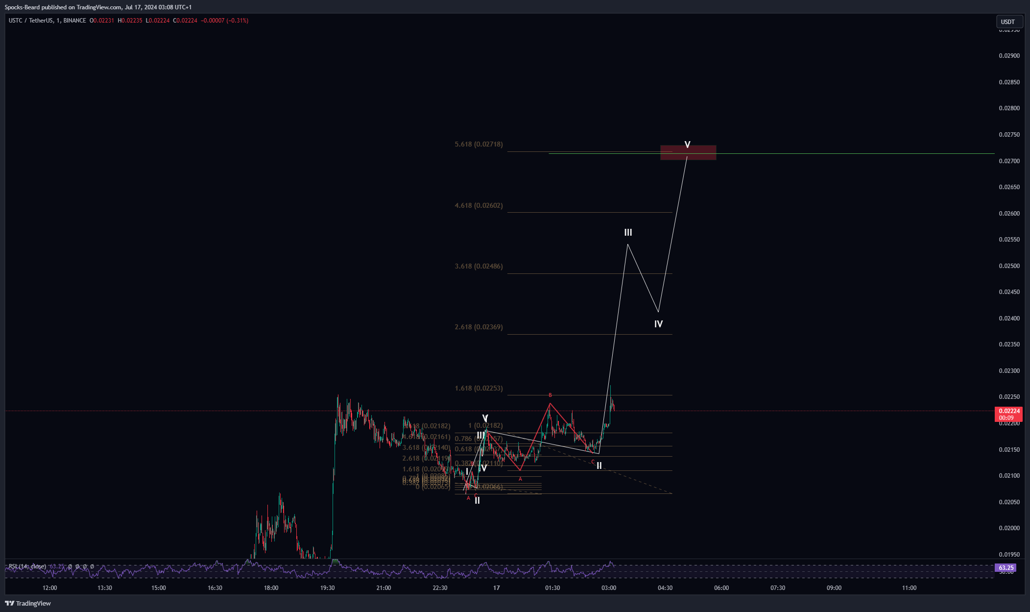 BINANCE:USTCUSDT Chart Image by Spocks-Beard