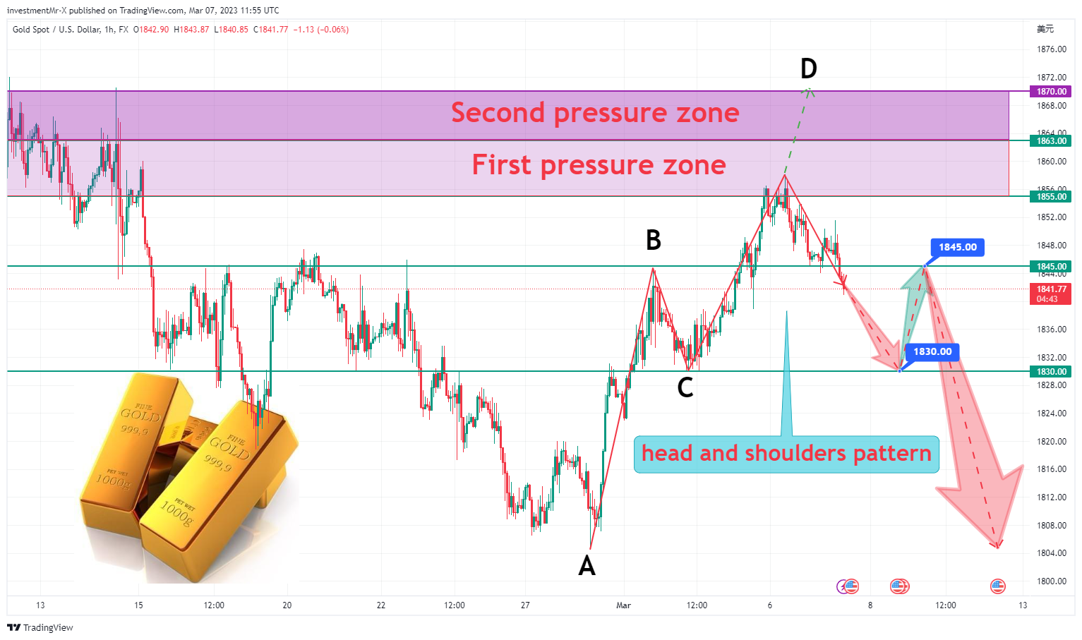 FX:XAUUSD Chart Image by investmentMr-X