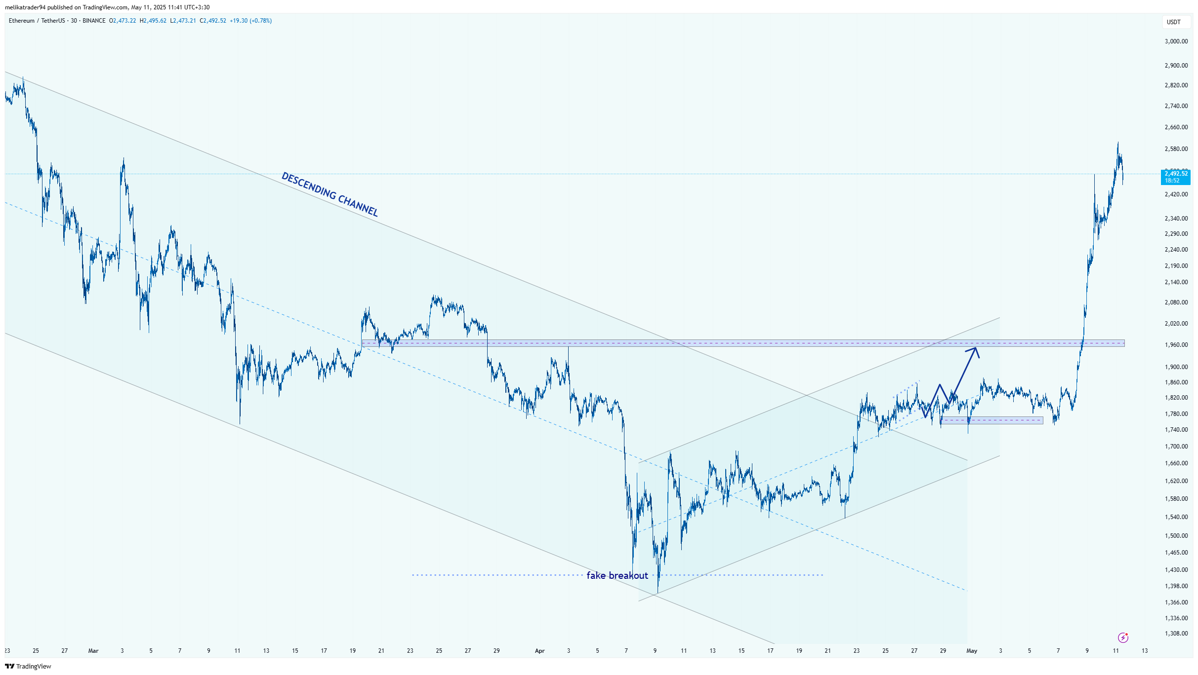 BINANCE:ETHUSDT Chart Image by melikatrader94