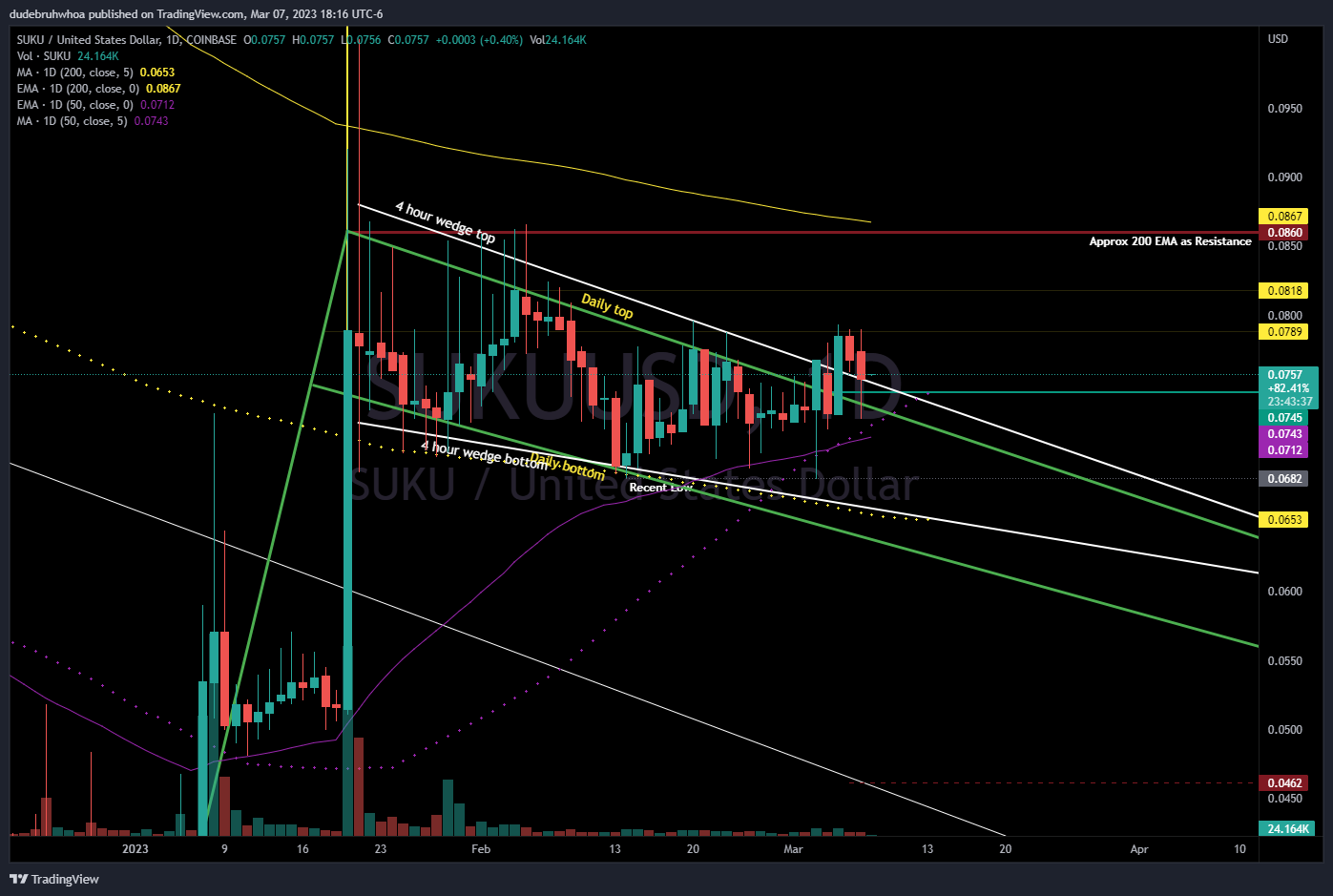 COINBASE:SUKUUSD Chart Image by dudebruhwhoa