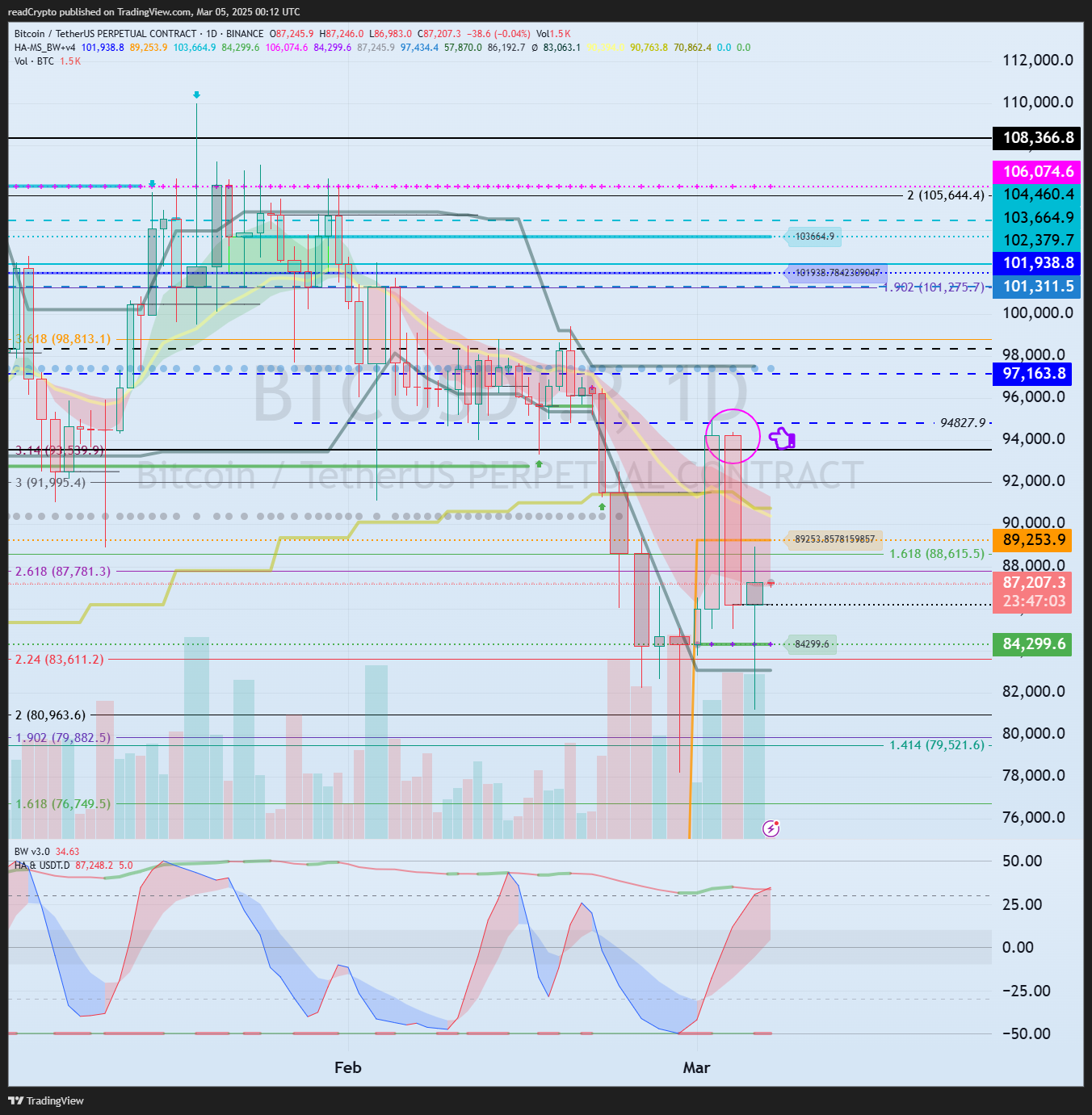BINANCE:BTCUSDT.P Chart Image by readCrypto