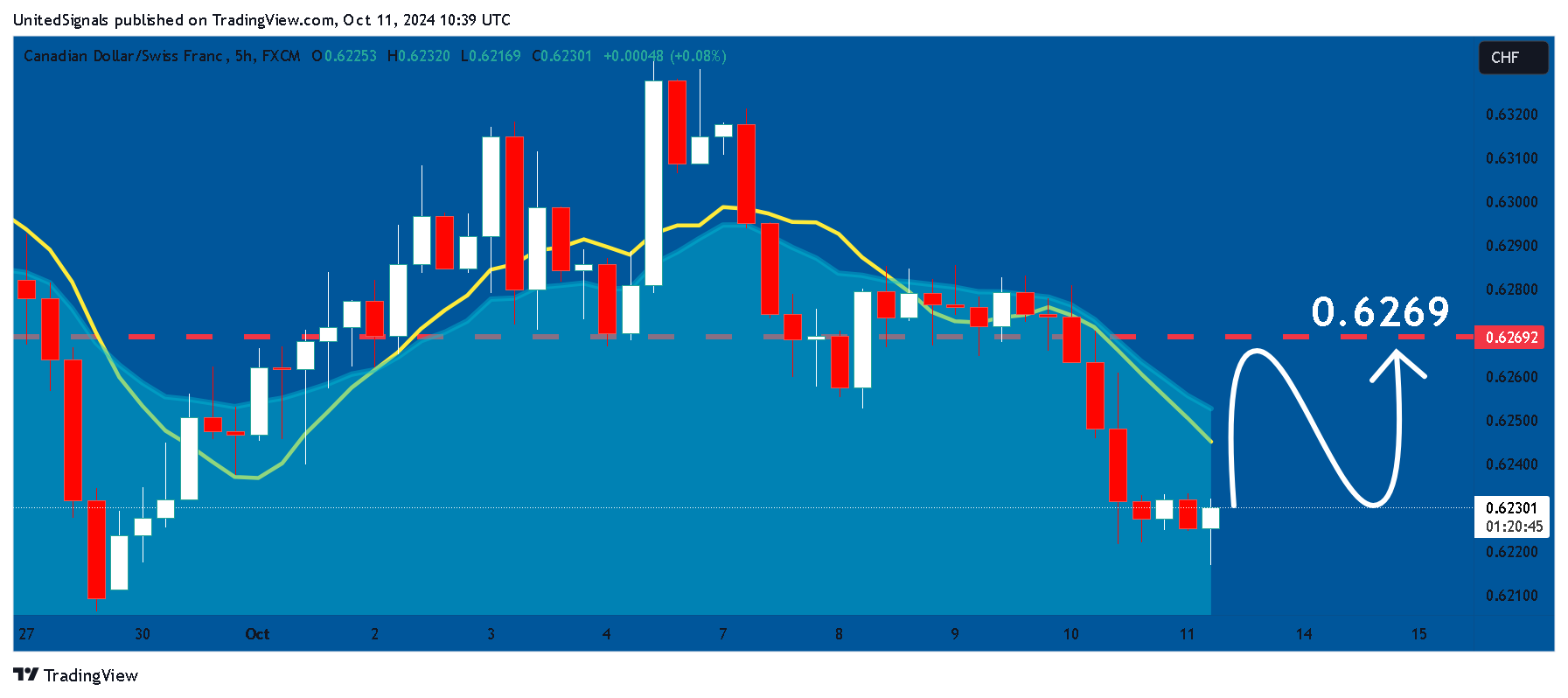 FX:CADCHF Chart Image by UnitedSignals
