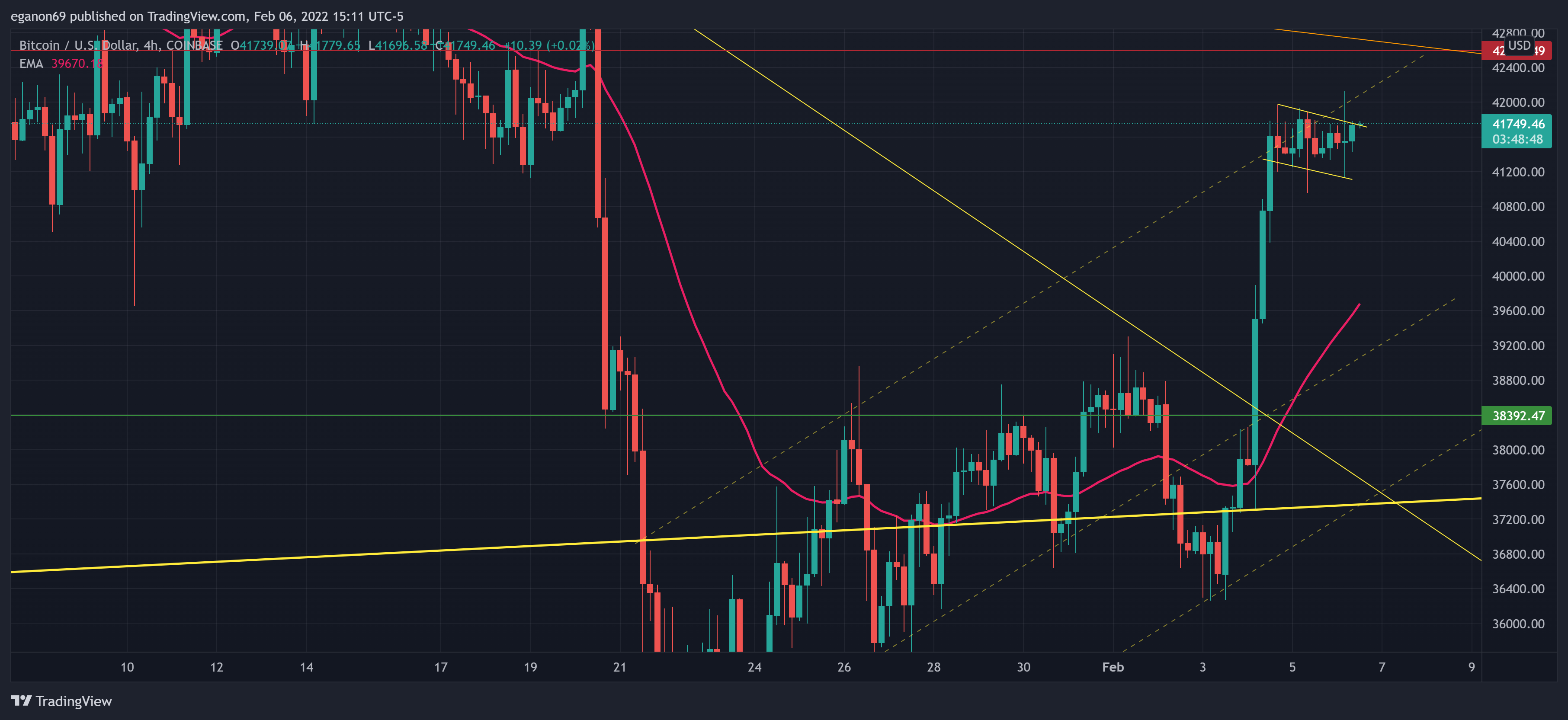 COINBASE:BTCUSD Chart Image by eganon69