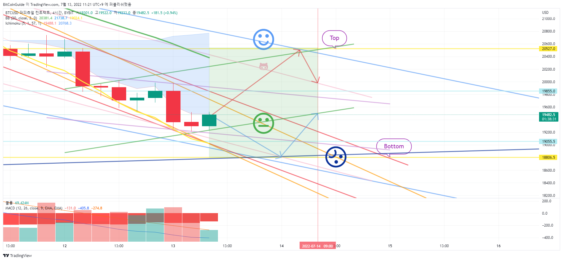 BYBIT:BTCUSD Chart Image by BitCoinGuide