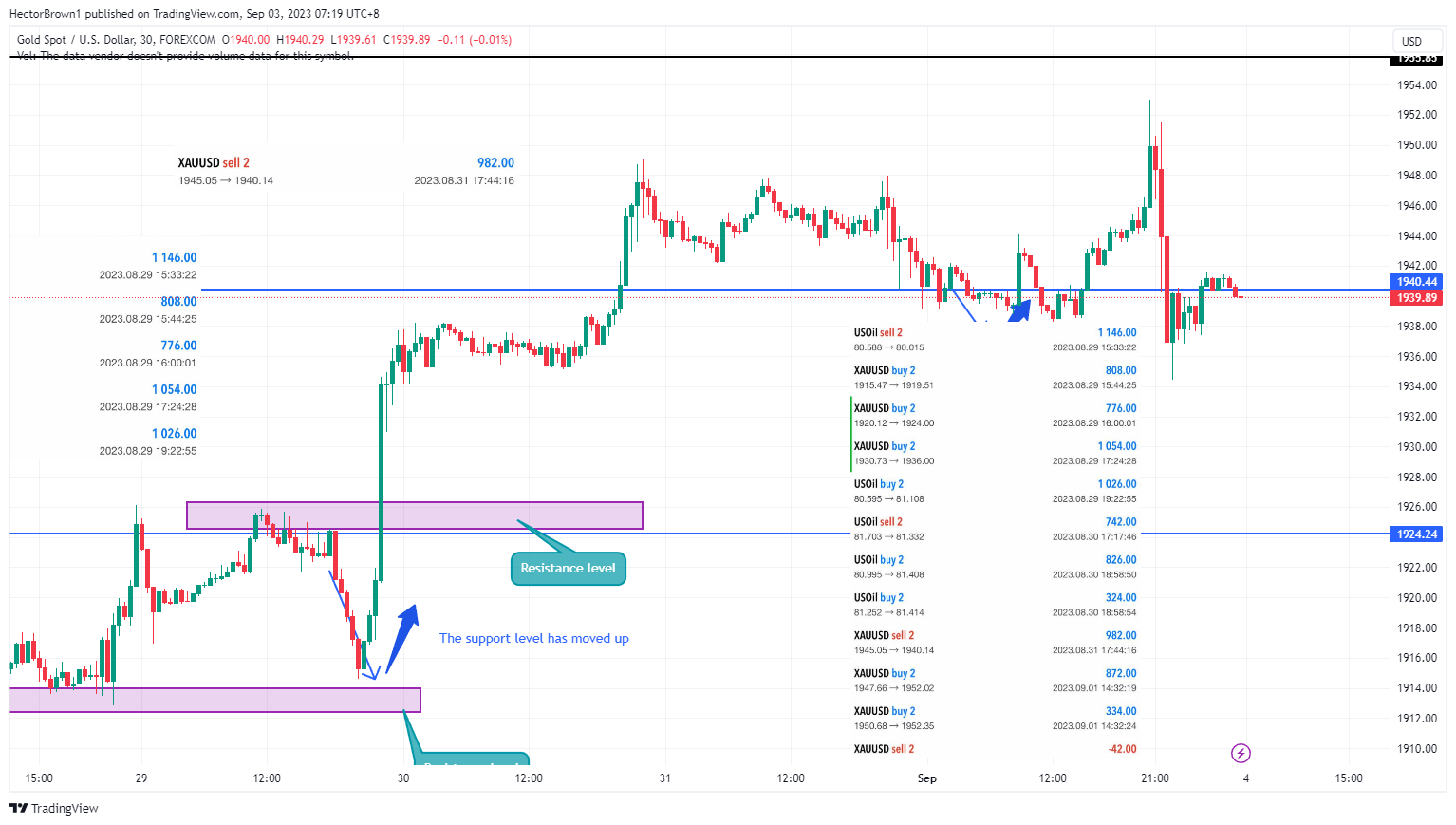 FOREXCOM:XAUUSD Chart Image by HectorBrown1