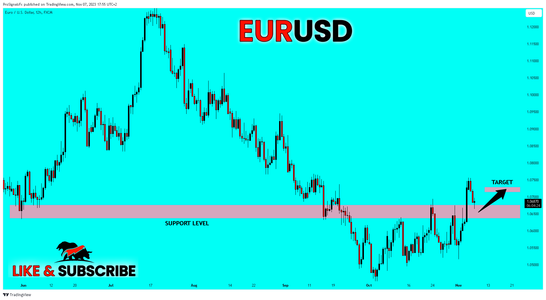 FX:EURUSD Chart Image by ProSignalsFx