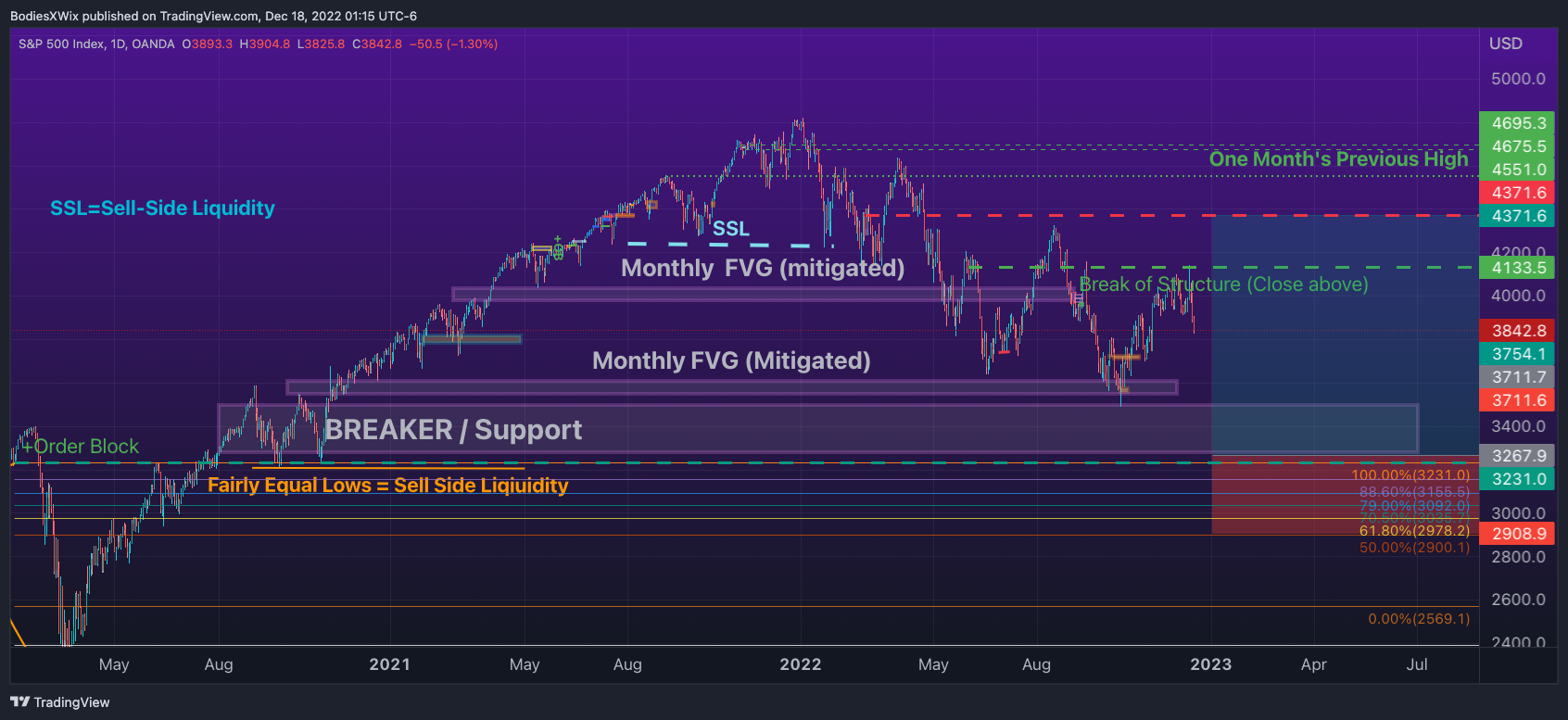 OANDA:SPX500USD Chart Image by BodiesXWix