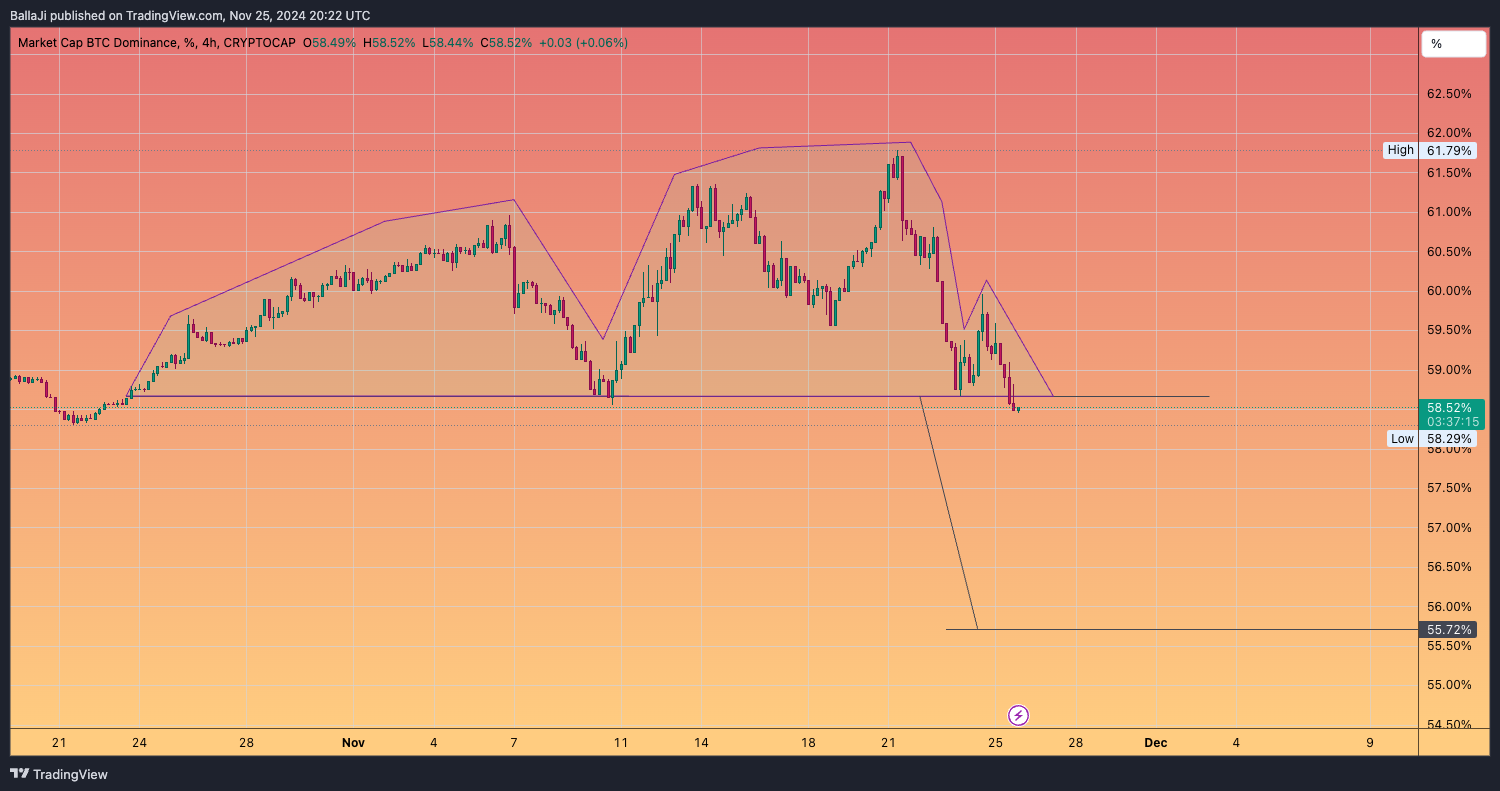 CRYPTOCAP:BTC.D Chart Image by BallaJi