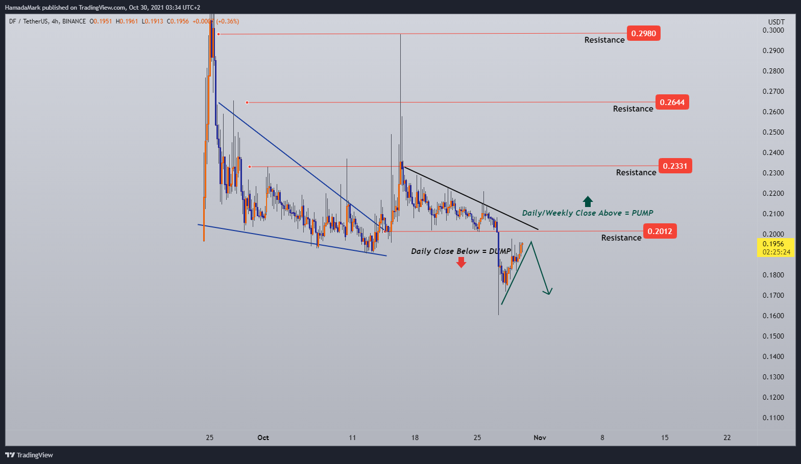 BINANCE:DFUSDT Chart Image by HamadaMark