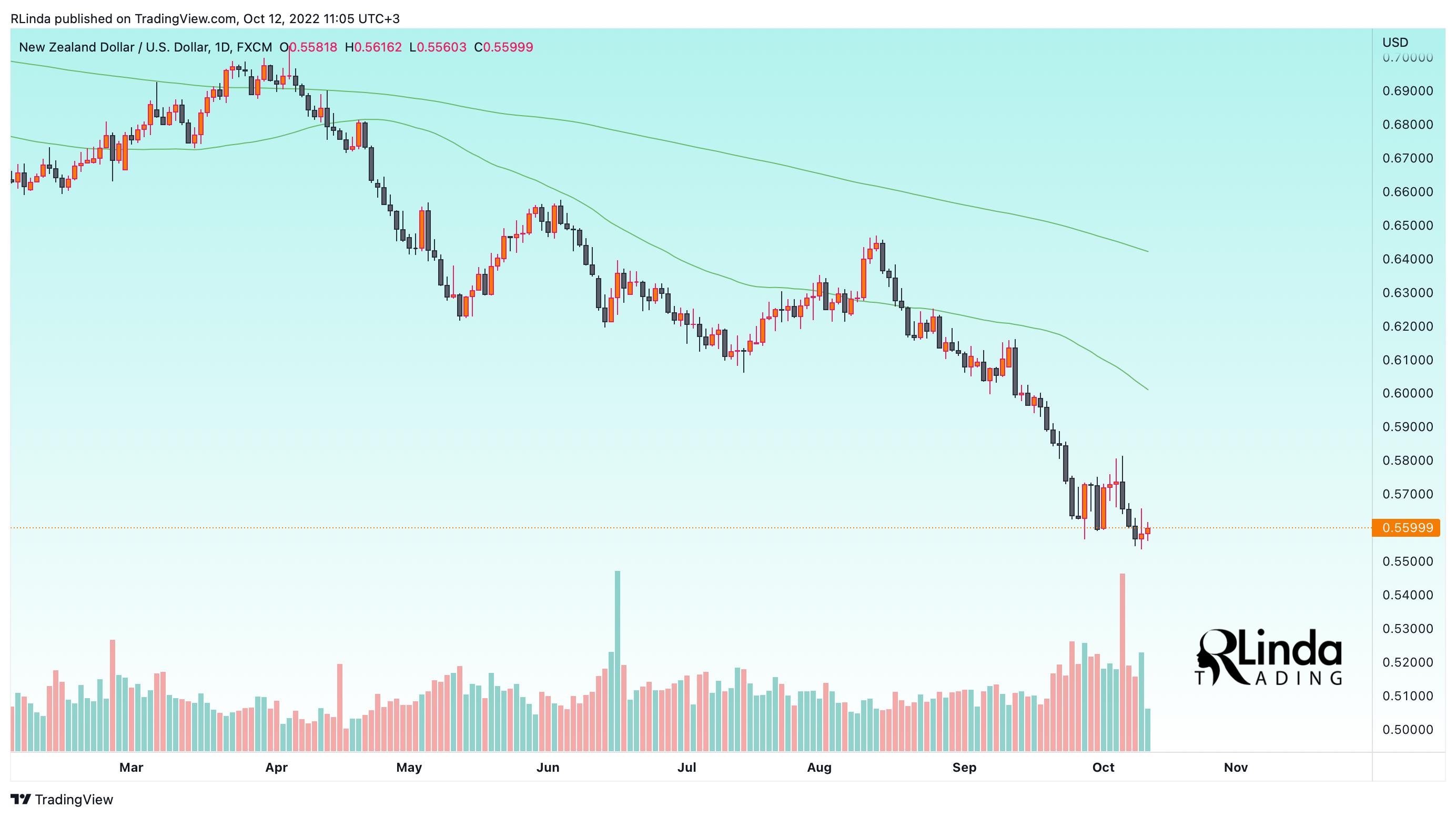 FX:NZDUSD Chart Image by RLinda