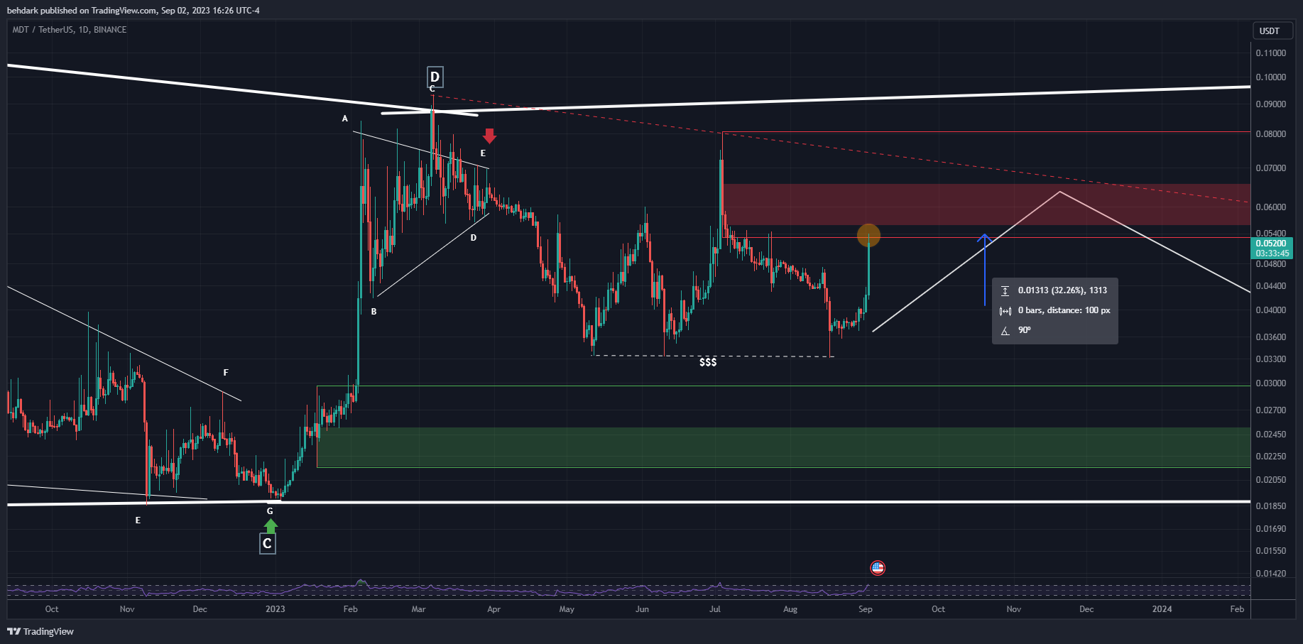 BINANCE:MDTUSDT Chart Image by behdark