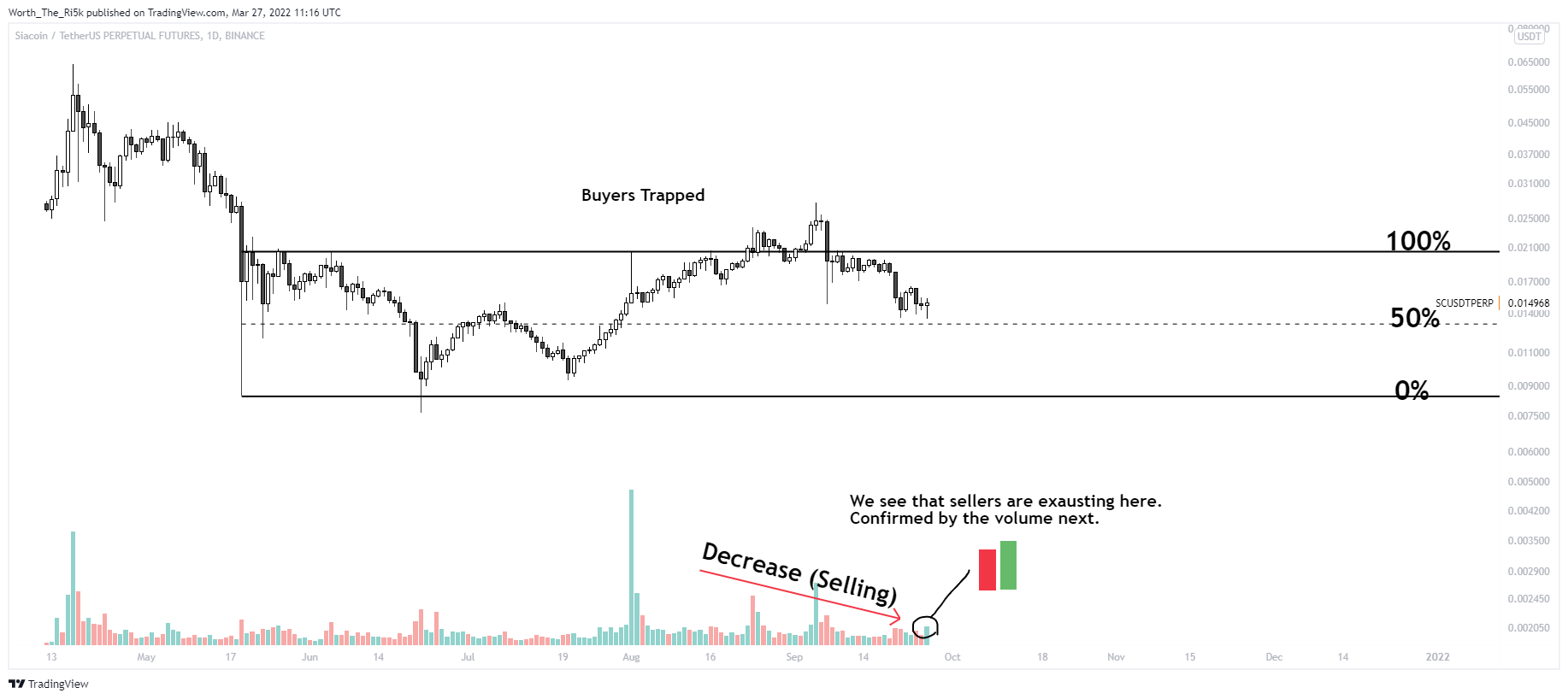 BINANCE:SCUSDTPERP Chart Image by Worth_The_Ri5k