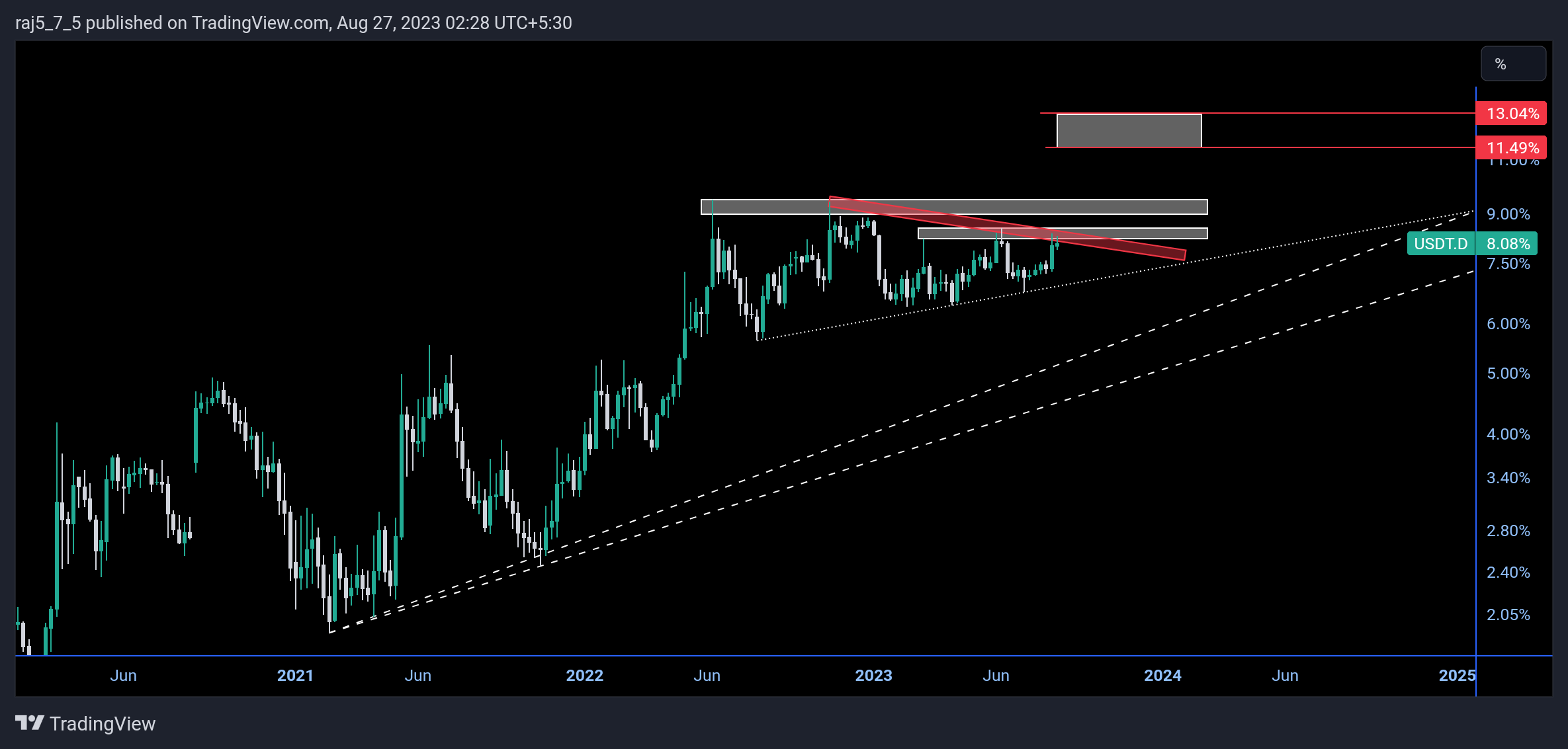 CRYPTOCAP:USDT.D Chart Image by raj5_7_5