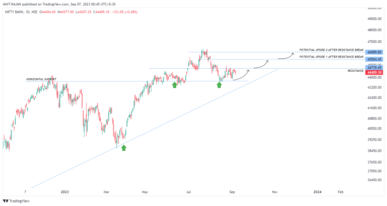 NSE:BANKNIFTY Chart Image by AMIT-RAJAN