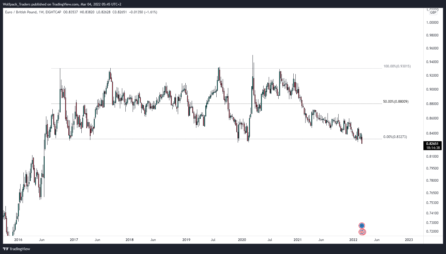 EIGHTCAP:EURGBP Chart Image by Wolfpack_Traders
