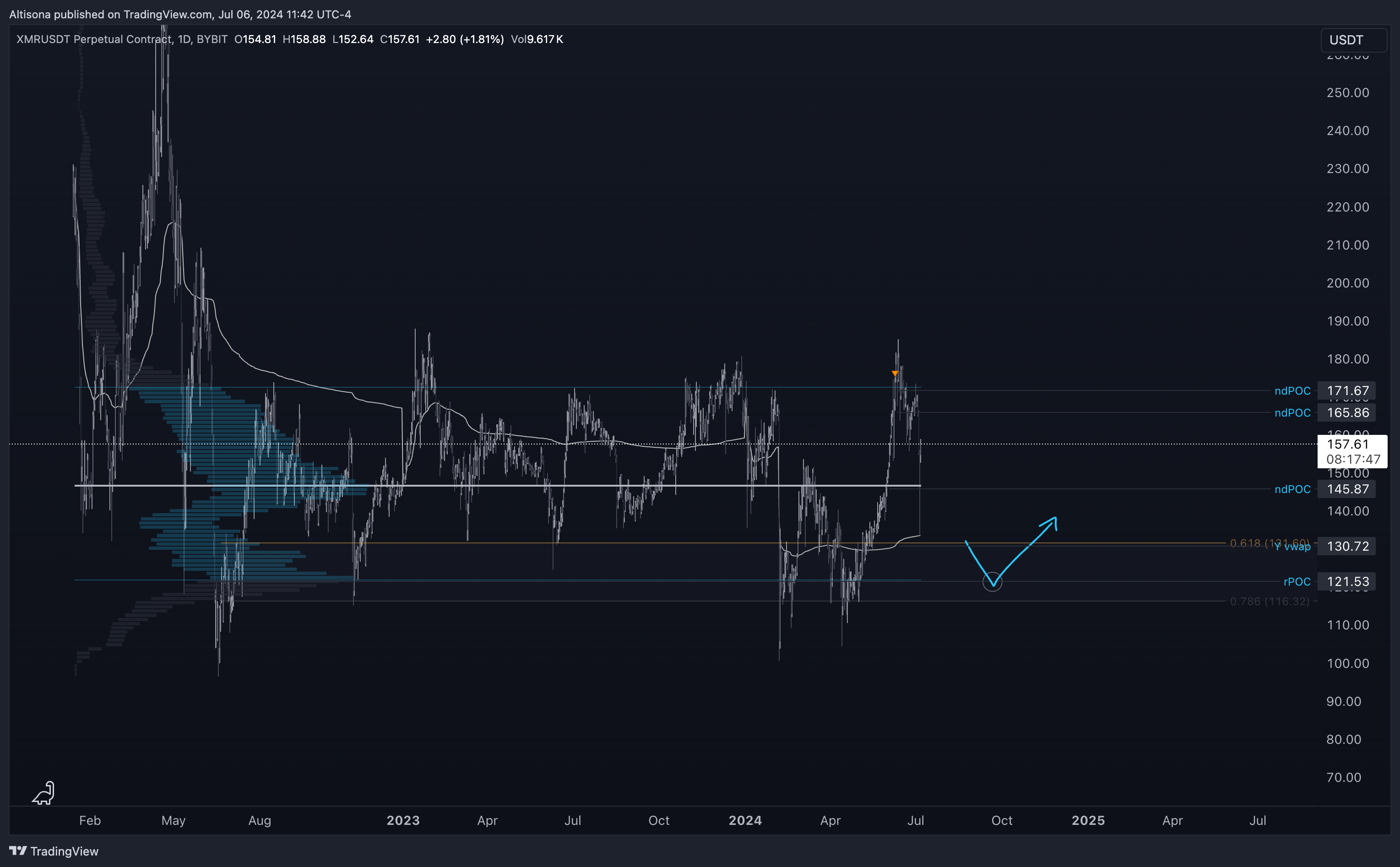 BYBIT:XMRUSDT.P Chart Image by Altisona