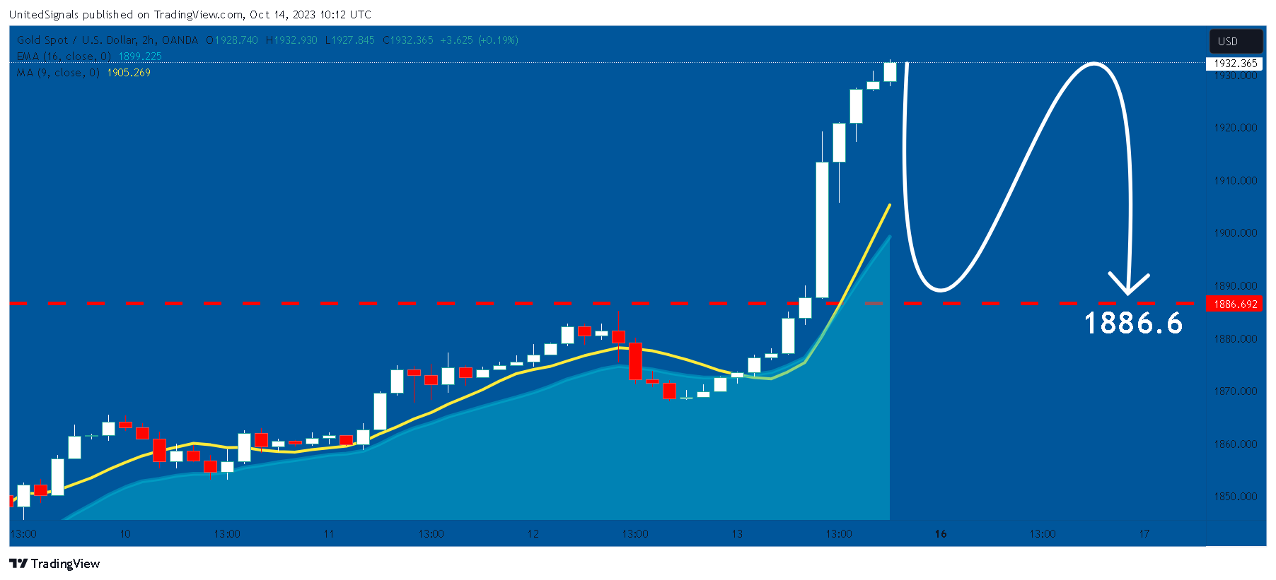 OANDA:XAUUSD Chart Image by UnitedSignals