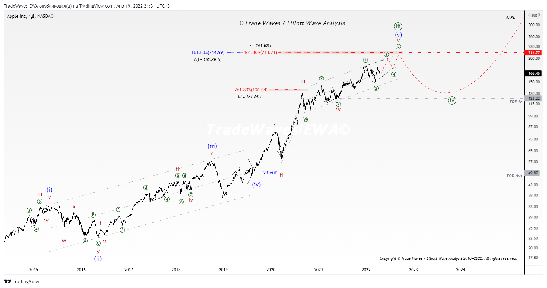 NASDAQ:AAPL Chart Image by TradeWaves-EWA