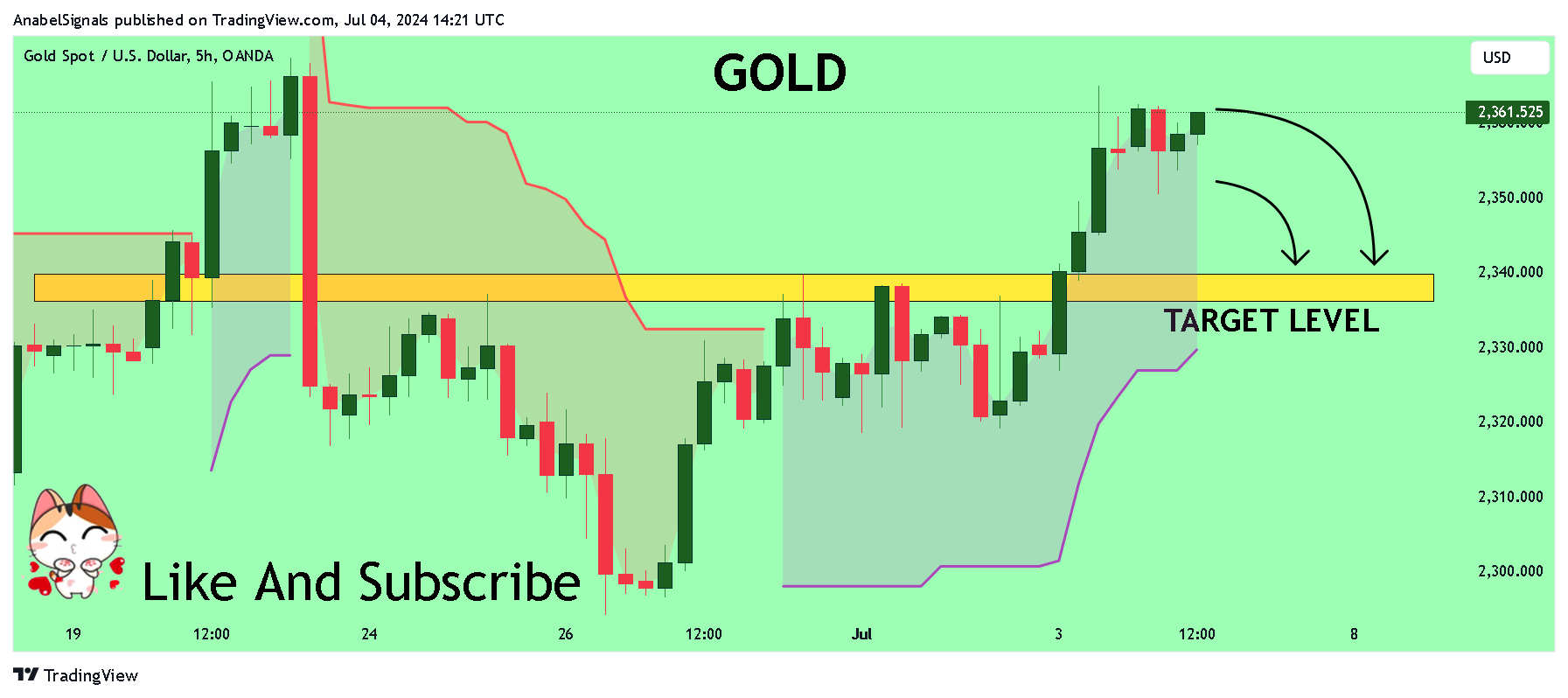 OANDA:XAUUSD Chart Image by AnabelSignals