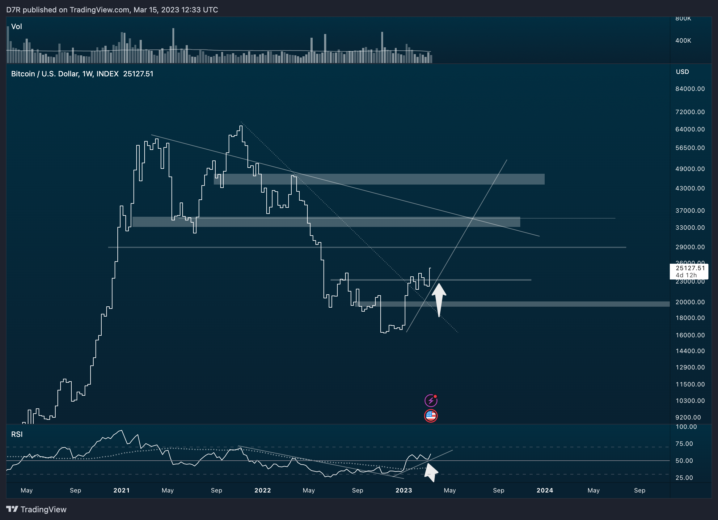 INDEX:BTCUSD Chart Image by D7R