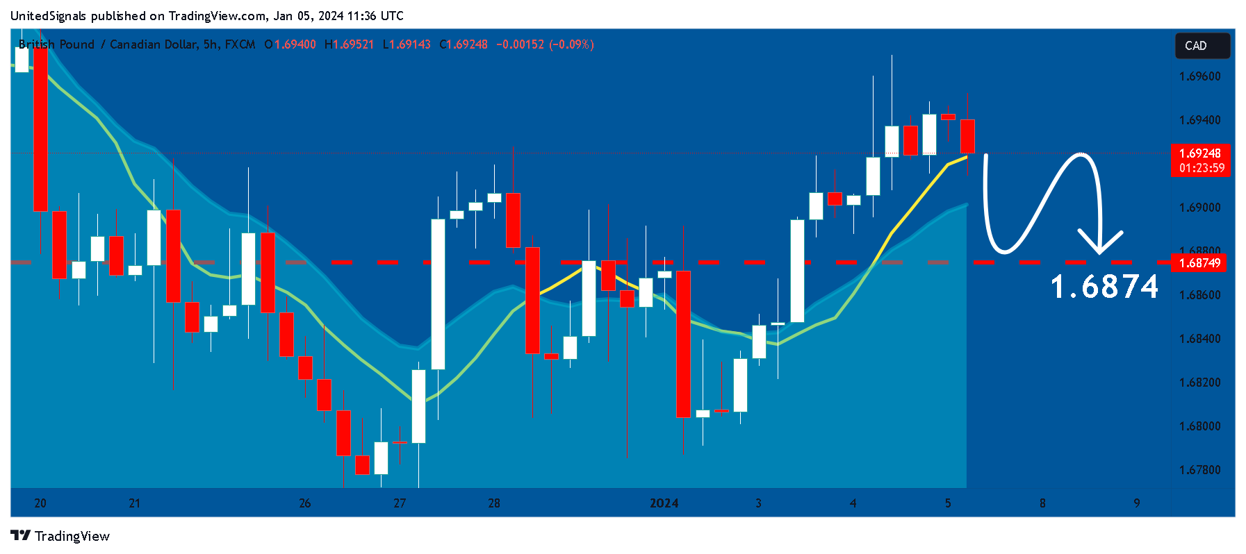 FX:GBPCAD Chart Image by UnitedSignals