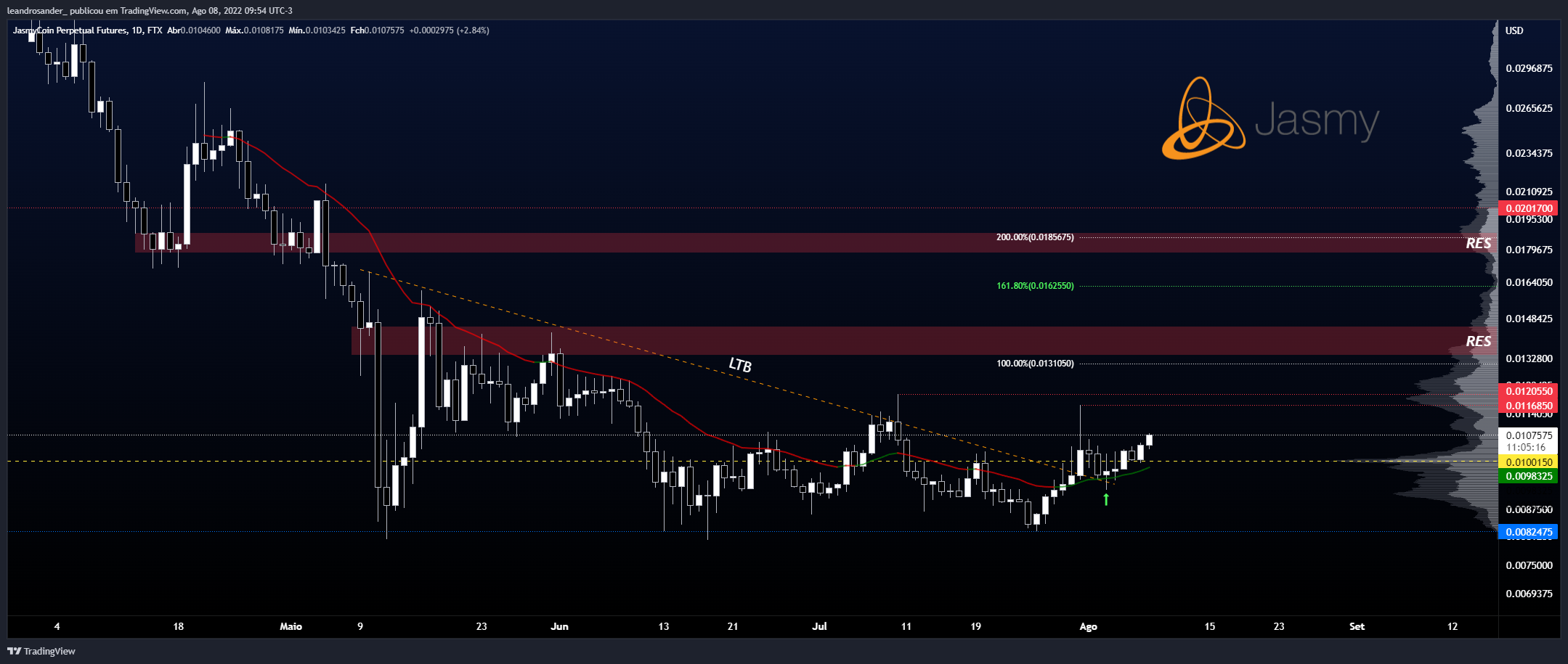 FTX:JASMYPERP Chart Image by leandrosander_