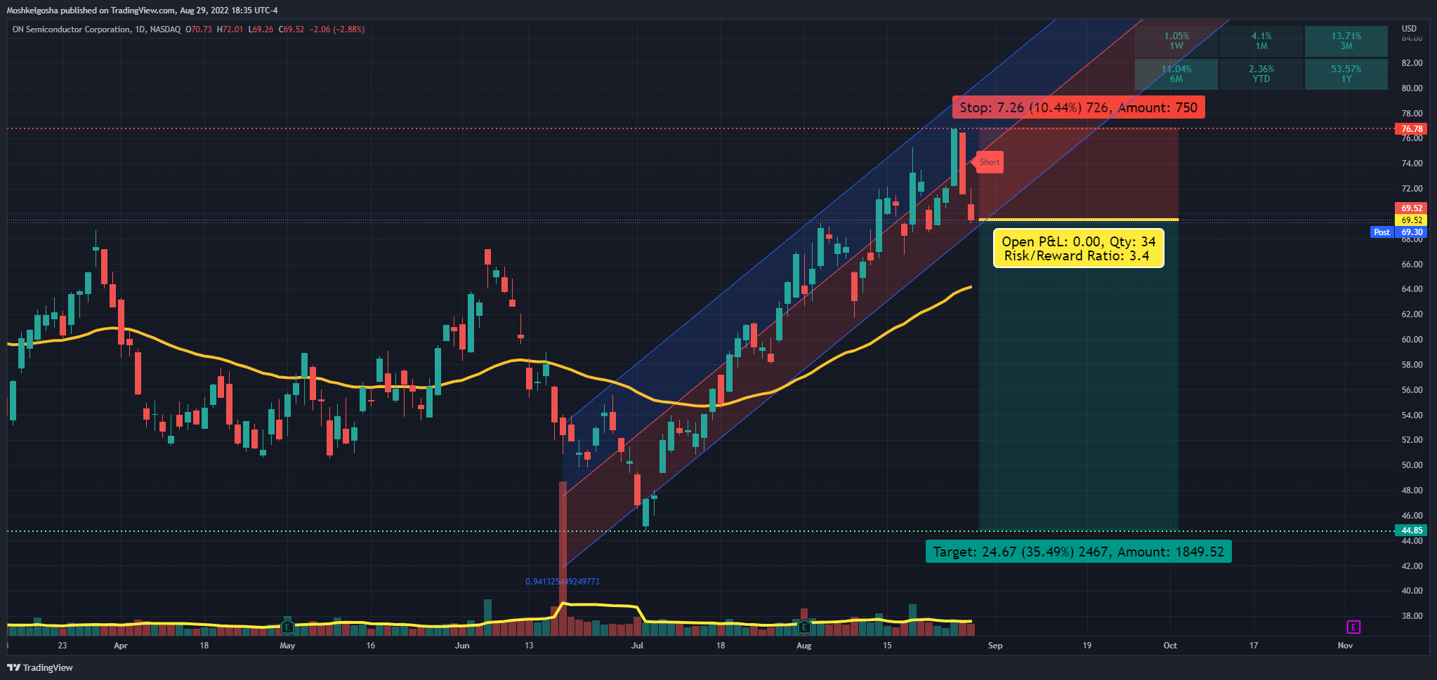 NASDAQ:ON Chart Image by Moshkelgosha