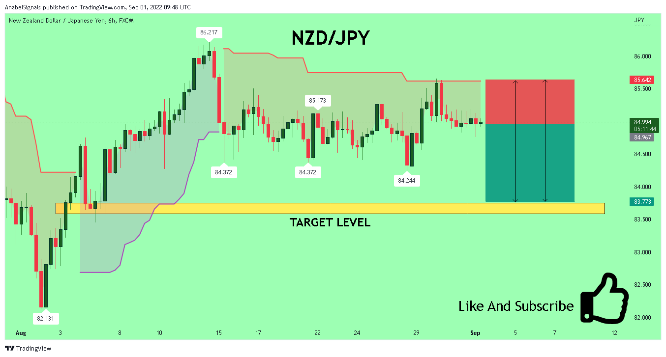 FX:NZDJPY Chart Image by AnabelSignals